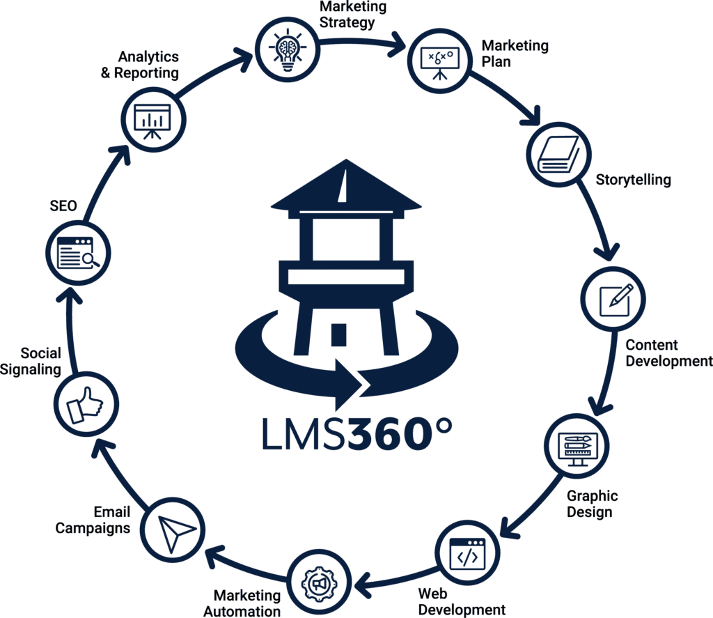 LMS360 Infographic